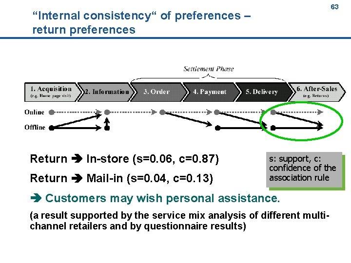 63 63 “Internal consistency“ of preferences – return preferences Return In-store (s=0. 06, c=0.