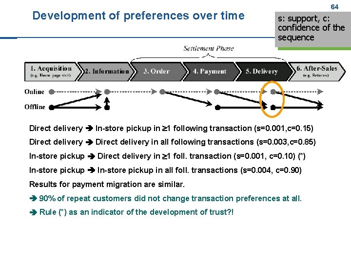 Development of preferences over time 64 64 s: support, c: confidence of the sequence