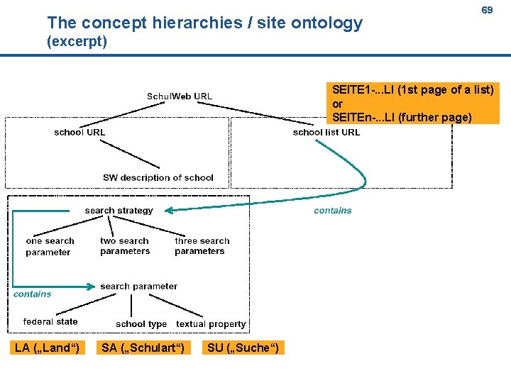 The concept hierarchies / site ontology 69 69 (excerpt) SEITE 1 -. . .