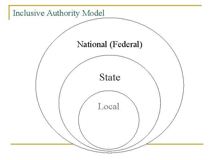 Inclusive Authority Model National (Federal) State Local 