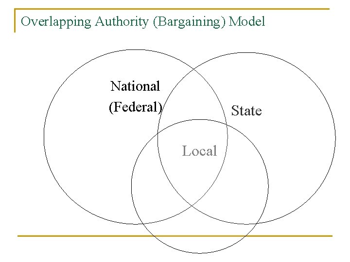 Overlapping Authority (Bargaining) Model National (Federal) State Local 