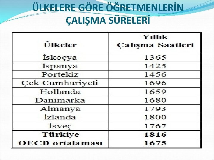 ÜLKELERE GÖRE ÖĞRETMENLERİN ÇALIŞMA SÜRELERİ 