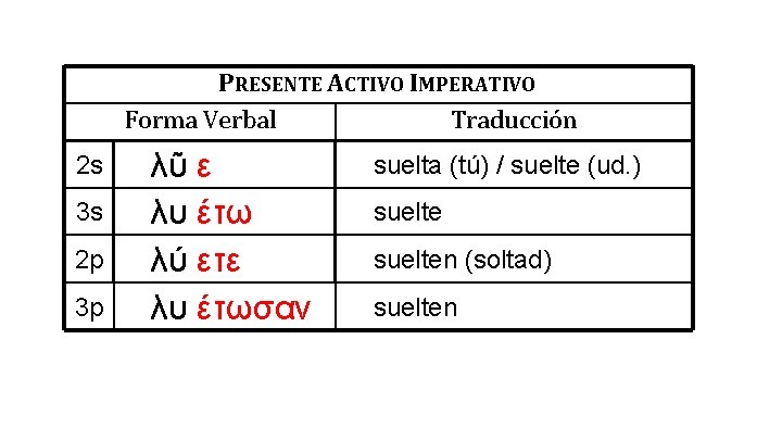 PRESENTE ACTIVO IMPERATIVO Forma Verbal Traducción 2 s 3 s 2 p 3 p