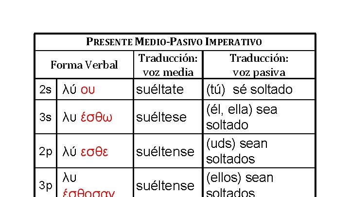 PRESENTE MEDIO-PASIVO IMPERATIVO Traducción: Forma Verbal voz media voz pasiva 2 s λύ ου