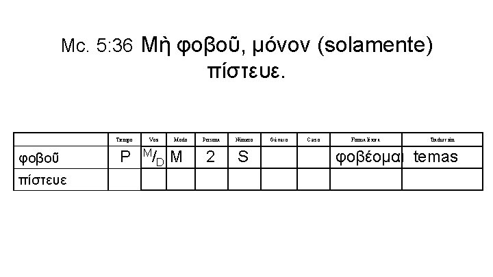 Mc. 5: 36 Μὴ φοβοῦ, μόνον (solamente) πίστευε. Tiempo φοβοῦ πίστευε P Voz M/