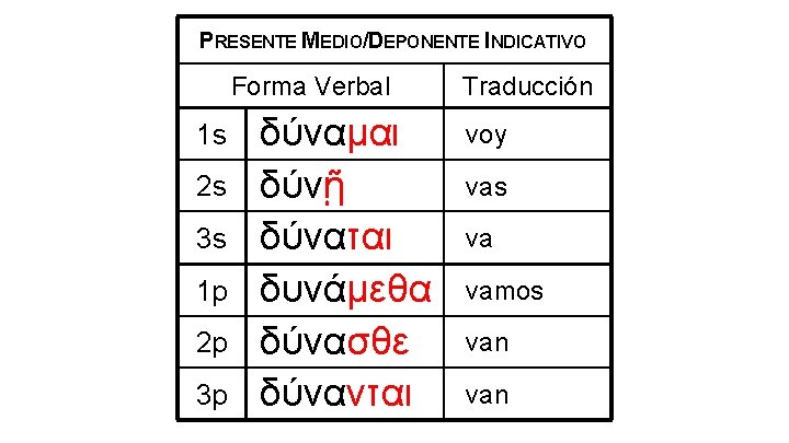 PRESENTE MEDIO/DEPONENTE INDICATIVO Forma Verbal 1 s 2 s 3 s 1 p 2