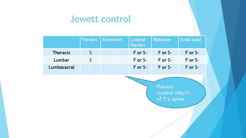 Jewett control Flexion Extension Lateral flexion Rotation Axial load Thoracic S F F or