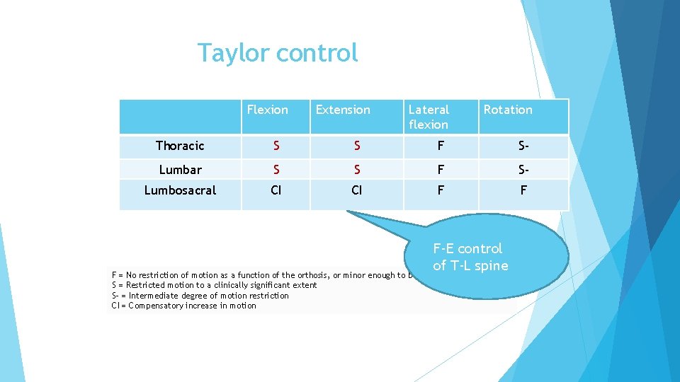 Taylor control Flexion Extension Lateral flexion Rotation Thoracic S S F S- Lumbar S