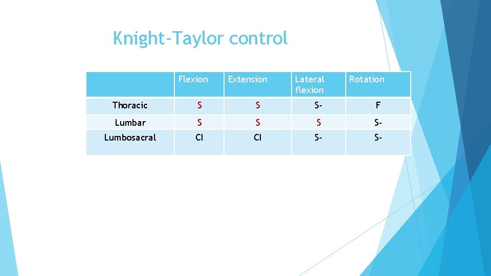 Knight-Taylor control Flexion Extension Lateral flexion Rotation Thoracic S S S- F Lumbar S