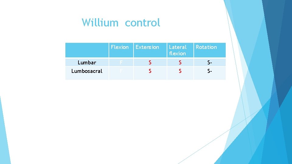 Willium control Flexion Extension Lateral flexion Rotation Lumbar F S S S- Lumbosacral F