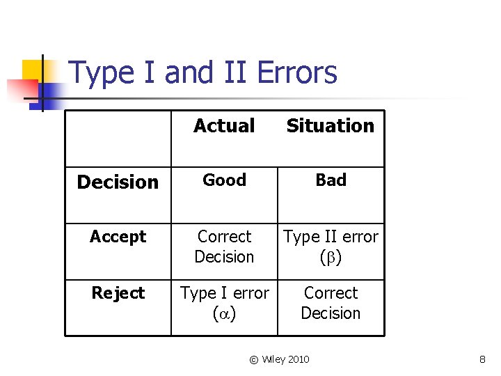 Type I and II Errors Actual Situation Decision Good Bad Accept Correct Decision Type