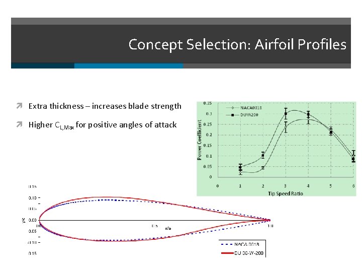 Concept Selection: Airfoil Profiles Extra thickness – increases blade strength Higher CL, Max for