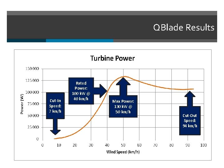 QBlade Results Cut-In Speed: 7 km/h Rated Power: 100 k. W @ 40 km/h