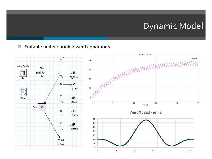 Dynamic Model Suitable under variable wind conditions Wind Speed Profile 15 14 13 12