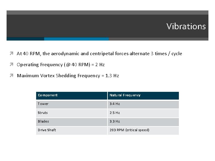 Vibrations At 40 RPM, the aerodynamic and centripetal forces alternate 3 times / cycle