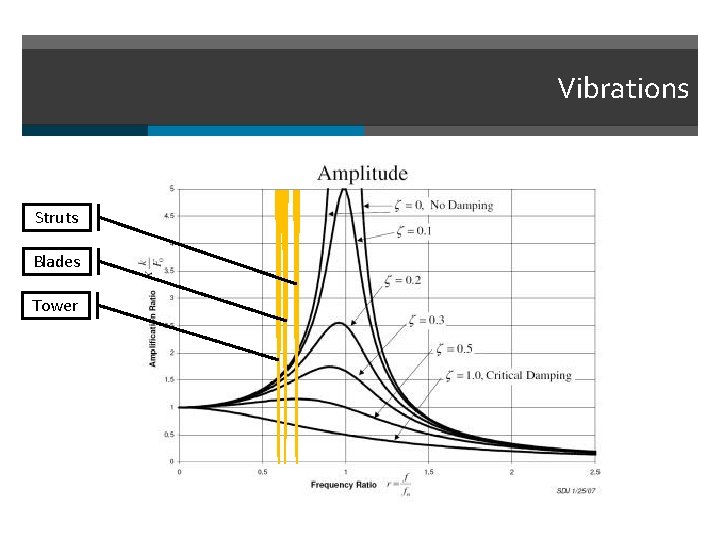 Vibrations Struts Blades Tower 