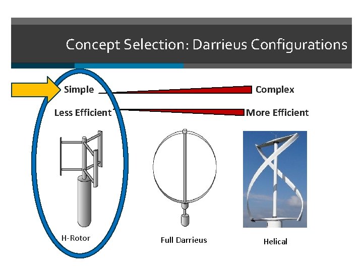 Concept Selection: Darrieus Configurations Complex Simple More Efficient Less Efficient H-Rotor Full Darrieus Helical