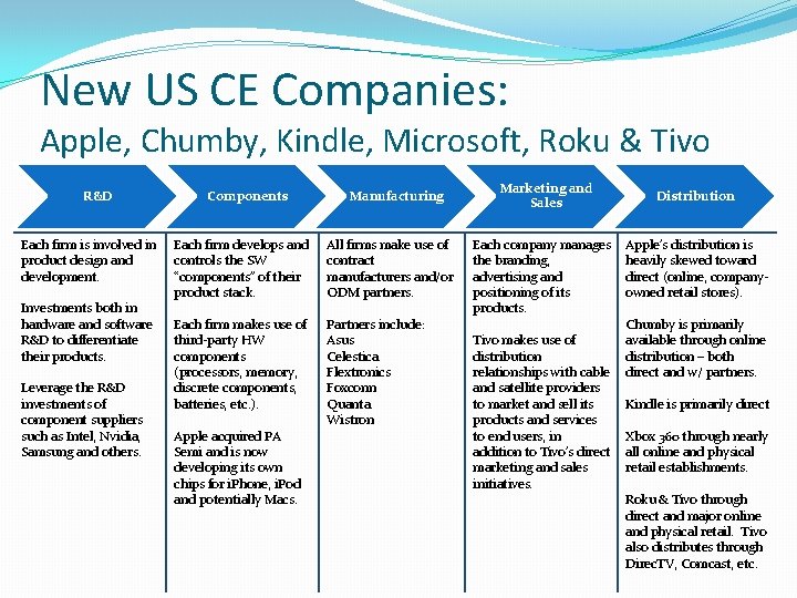 New US CE Companies: Apple, Chumby, Kindle, Microsoft, Roku & Tivo R&D Each firm