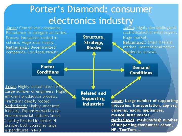 Porter’s Diamond: consumer electronics industry Japan: Centralized companies. Reluctance to delegate activities. Process innovation