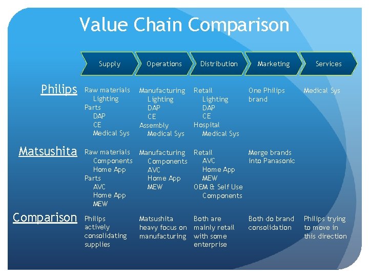 Value Chain Comparison Supply Philips Matsushita Comparison Raw materials Lighting Parts DAP CE Medical