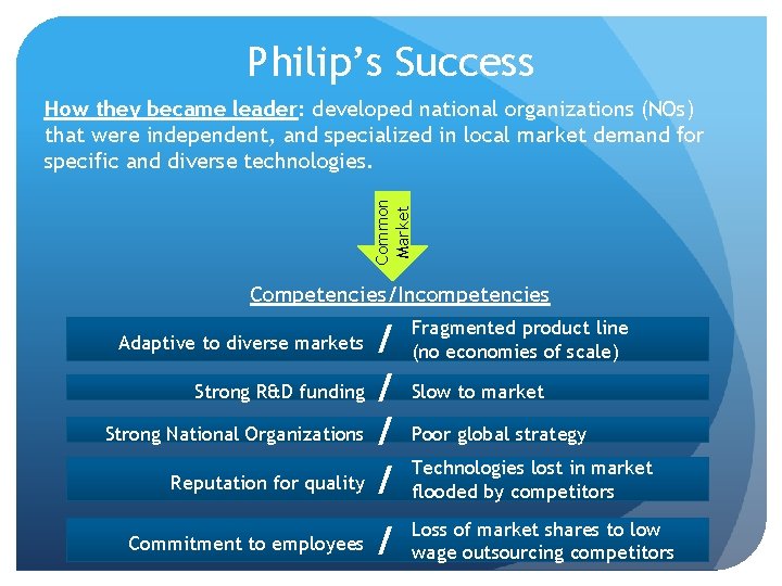 Philip’s Success Common Market How they became leader: developed national organizations (NOs) that were