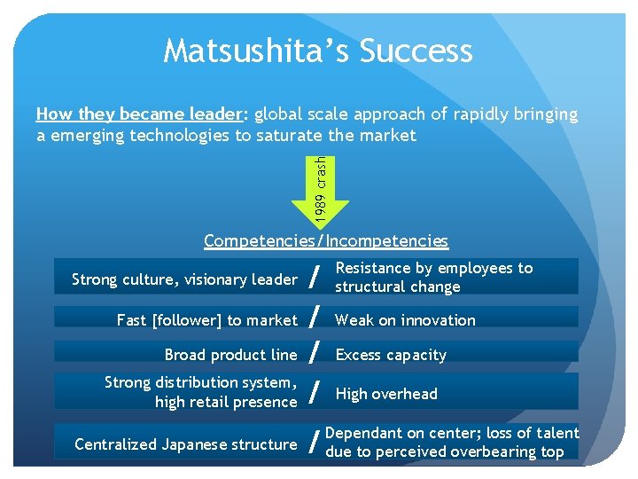 Matsushita’s Success 1989 crash How they became leader: global scale approach of rapidly bringing