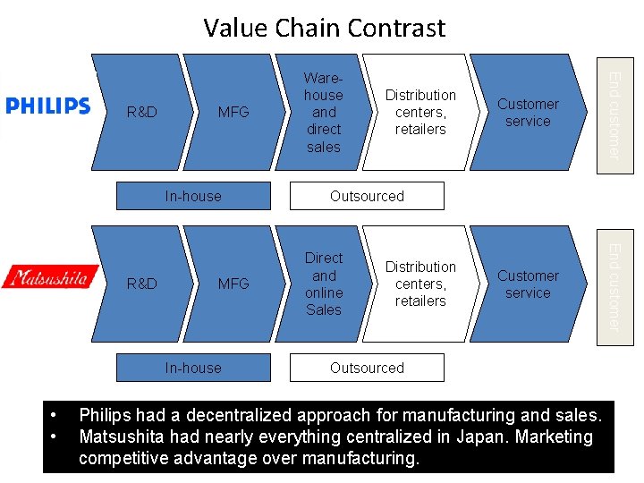 Value Chain Contrast In-house R&D MFG In-house • • Customer service End customer MFG