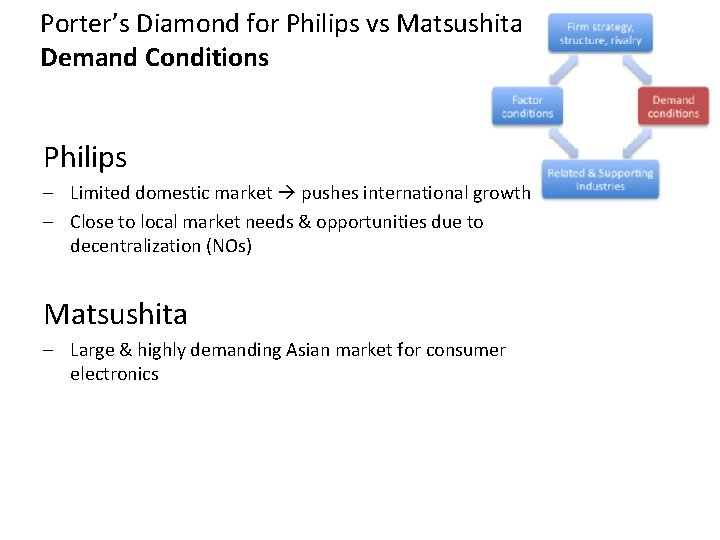 Porter’s Diamond for Philips vs Matsushita Demand Conditions Philips – Limited domestic market pushes