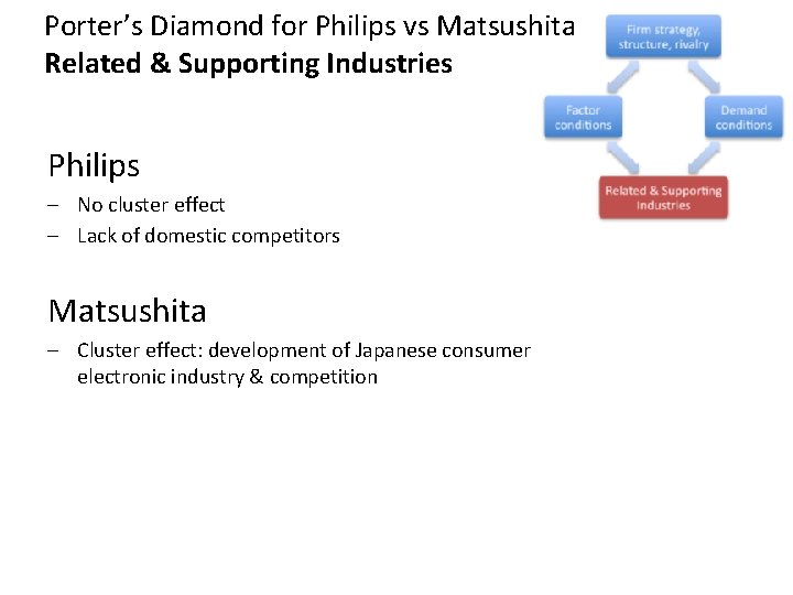 Porter’s Diamond for Philips vs Matsushita Related & Supporting Industries Philips – No cluster