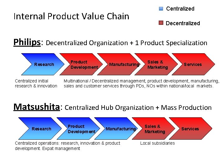 Centralized Internal Product Value Chain Decentralized Philips: Decentralized Organization + 1 Product Specialization Research