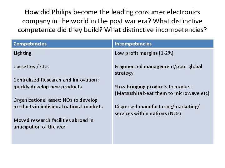 How did Philips become the leading consumer electronics company in the world in the