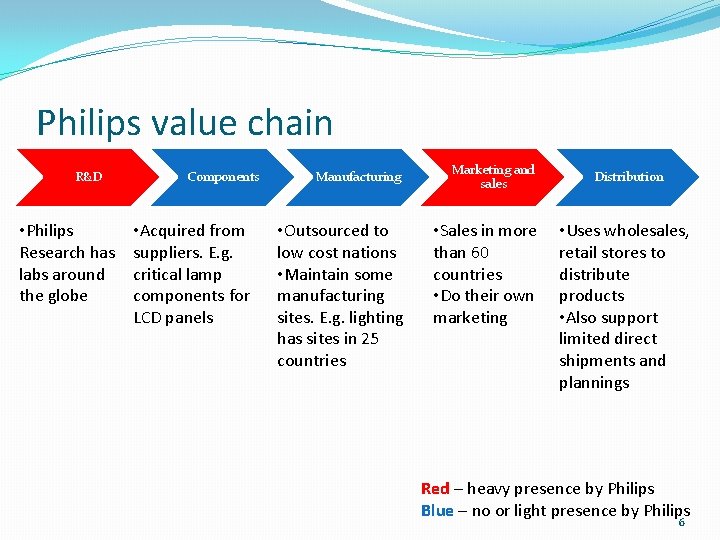 Philips value chain R&D • Philips Research has labs around the globe Components •