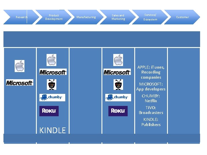 Research Product Development Manufacturing Sales and Marketing Services/ Ecosystem APPLE: i. Tunes, Recording companies