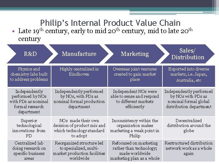 Philip’s Internal Product Value Chain • Late 19 th century, early to mid 20