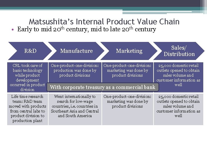 Matsushita’s Internal Product Value Chain • Early to mid 20 th century, mid to