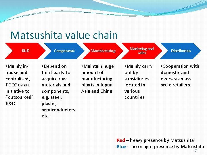 Matsushita value chain R&D • Mainly inhouse and centralized, PDCC as an initiative to