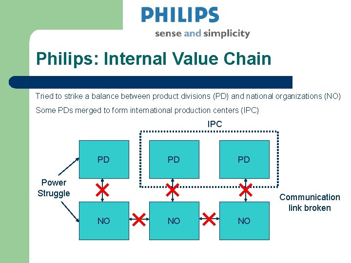 Philips: Internal Value Chain Tried to strike a balance between product divisions (PD) and