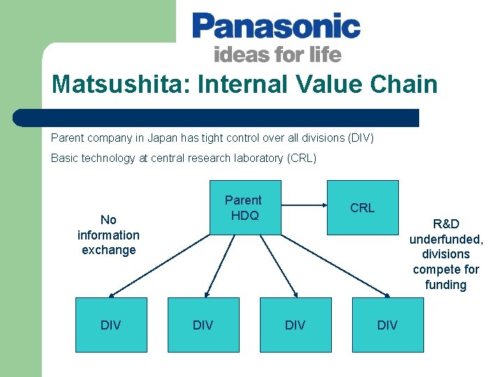 Matsushita: Internal Value Chain Parent company in Japan has tight control over all divisions