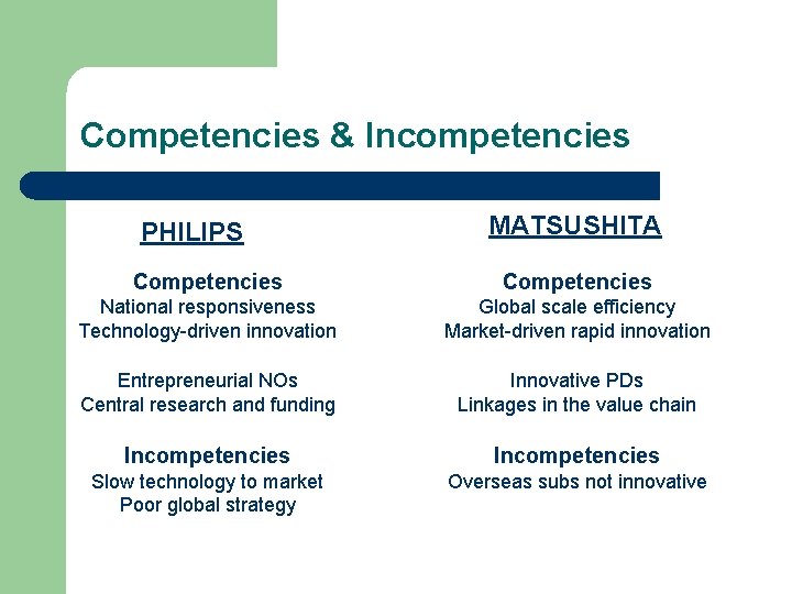 Competencies & Incompetencies PHILIPS MATSUSHITA Competencies National responsiveness Technology-driven innovation Global scale efficiency Market-driven