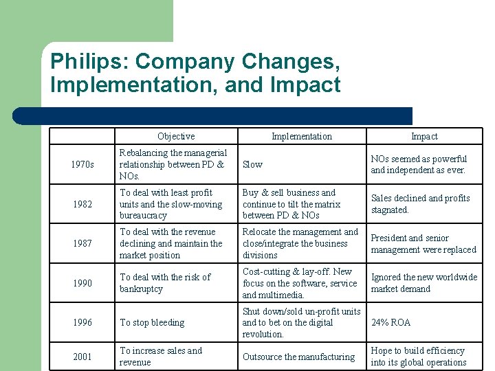 Philips: Company Changes, Implementation, and Impact Objective Implementation Impact 1970 s Rebalancing the managerial