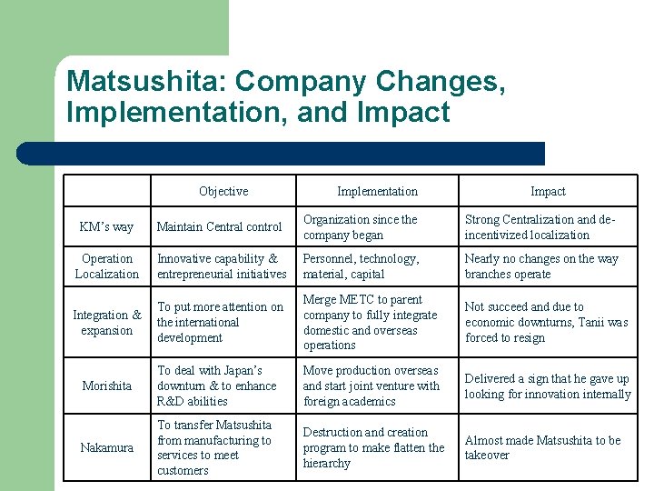 Matsushita: Company Changes, Implementation, and Impact Objective Implementation Impact KM’s way Maintain Central control