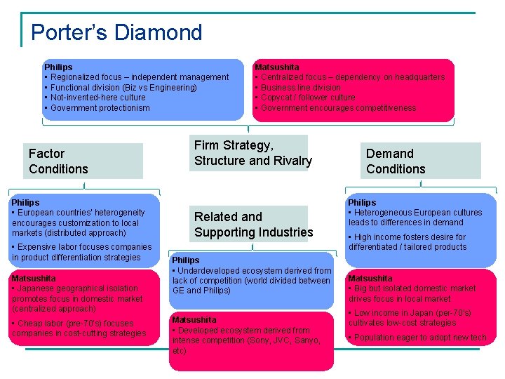Porter’s Diamond Philips • Regionalized focus – independent management • Functional division (Biz vs