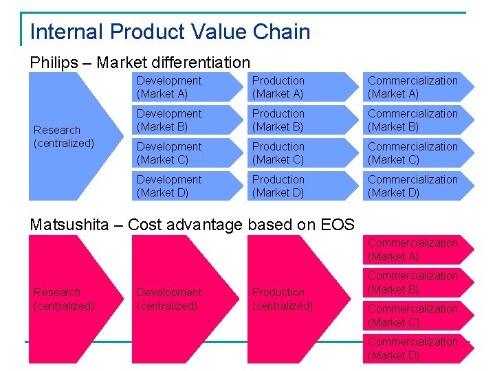 Internal Product Value Chain Philips – Market differentiation Research (centralized) Development (Market A) Production