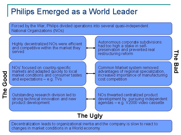 Philips Emerged as a World Leader Highly decentralized NOs were efficient and competitive within