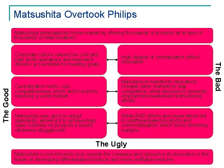 Matsushita Overtook Philips Corporate culture valued low cost and high profit operations and held