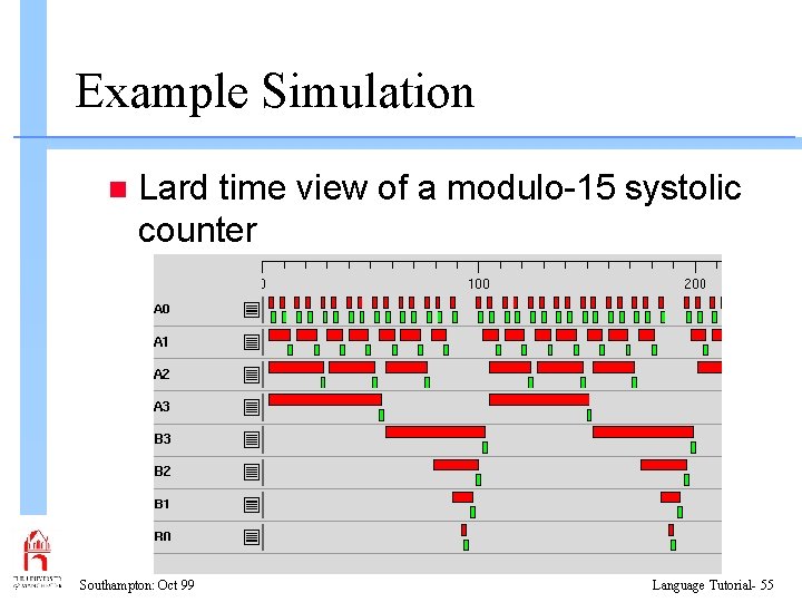 Example Simulation n Lard time view of a modulo-15 systolic counter Southampton: Oct 99