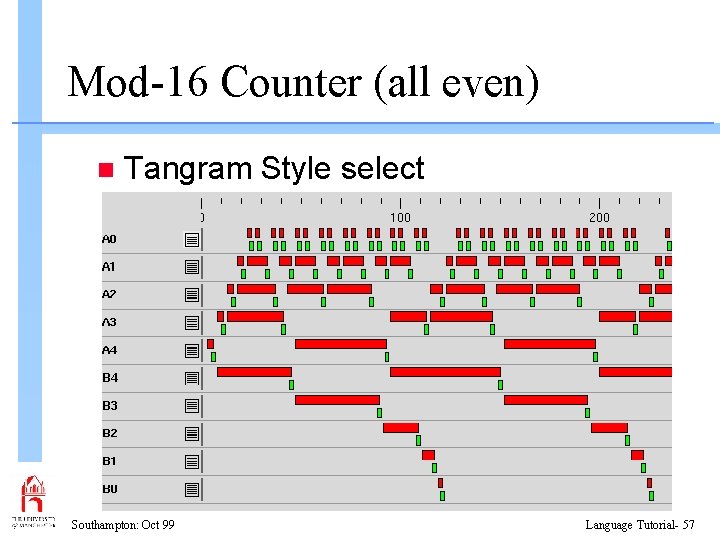 Mod-16 Counter (all even) n Tangram Style select Southampton: Oct 99 Language Tutorial- 57