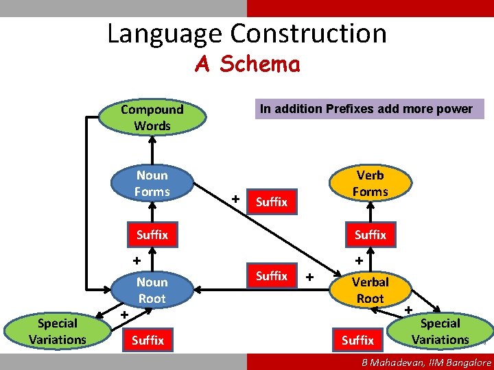 Language Construction A Schema Compound Words Noun Forms + Verb Forms Suffix + +