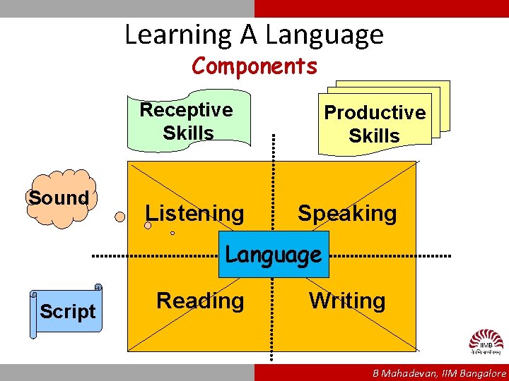Learning A Language Components Receptive Skills Sound Listening Productive Skills Speaking Language Script Reading