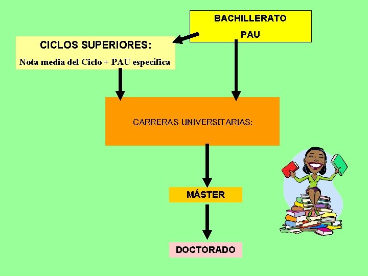 BACHILLERATO PAU CICLOS SUPERIORES: Nota media del Ciclo + PAU específica CARRERAS UNIVERSITARIAS: MÁSTER